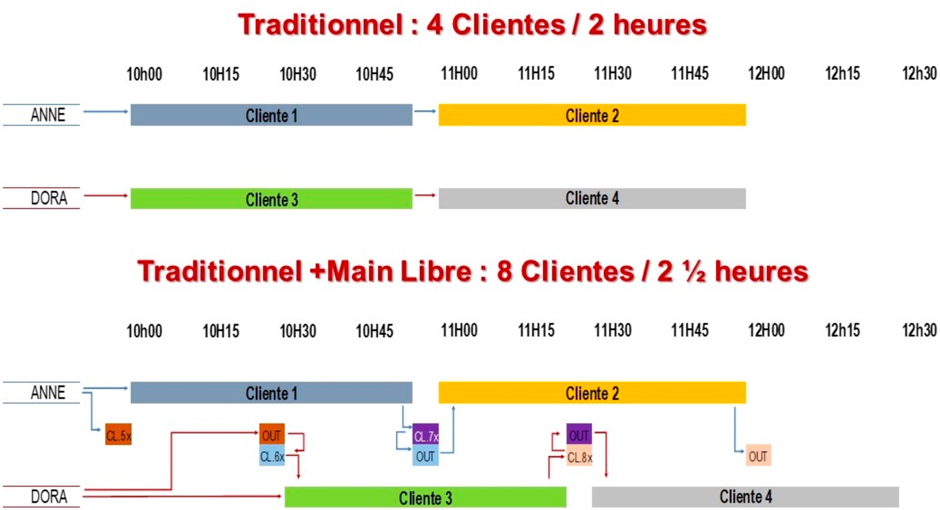 Les soins mains libres